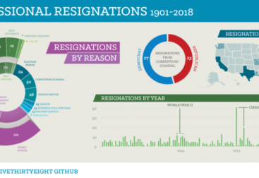 Congressional Resignations