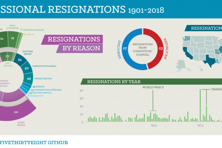 Congressional Resignations