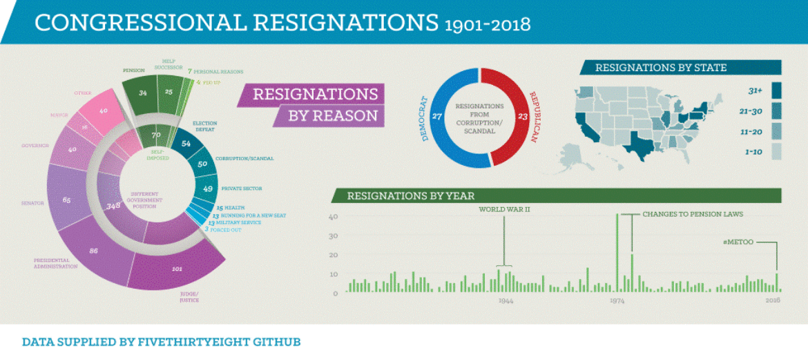 Congressional Resignations