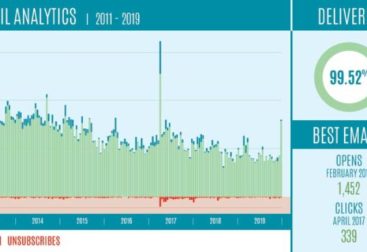 Restaurant Email Metrics