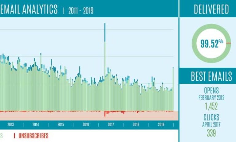 Restaurant Email Metrics