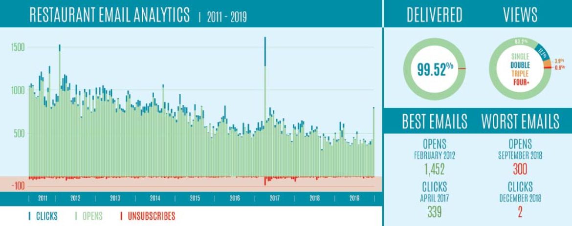 Restaurant Email Metrics