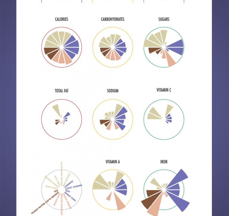 Cereal Nutritional Chart