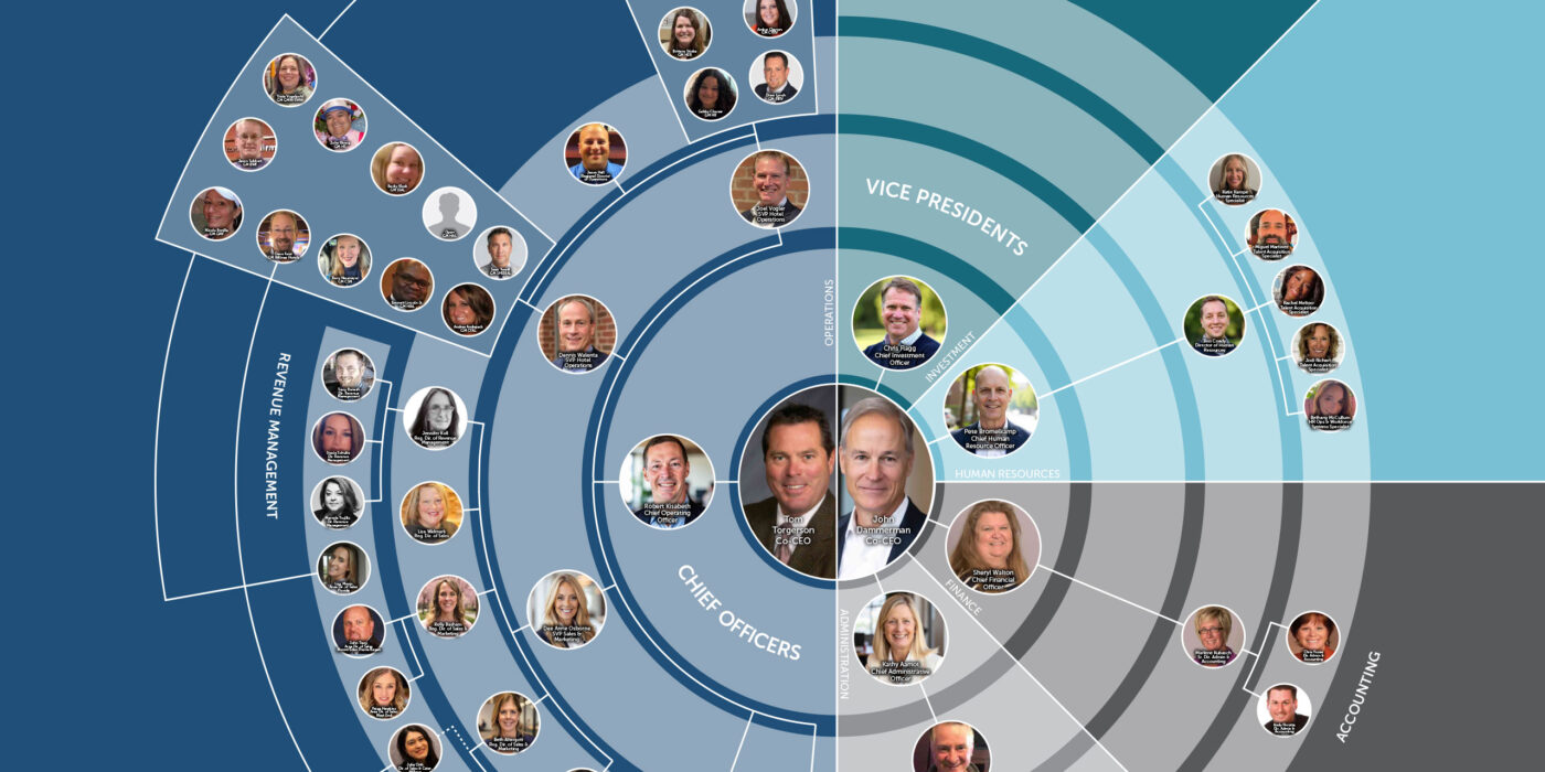 TPI Hospitality Org Chart
