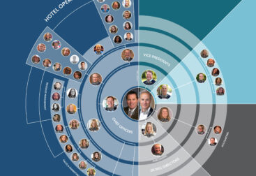TPI Hospitality Org Chart