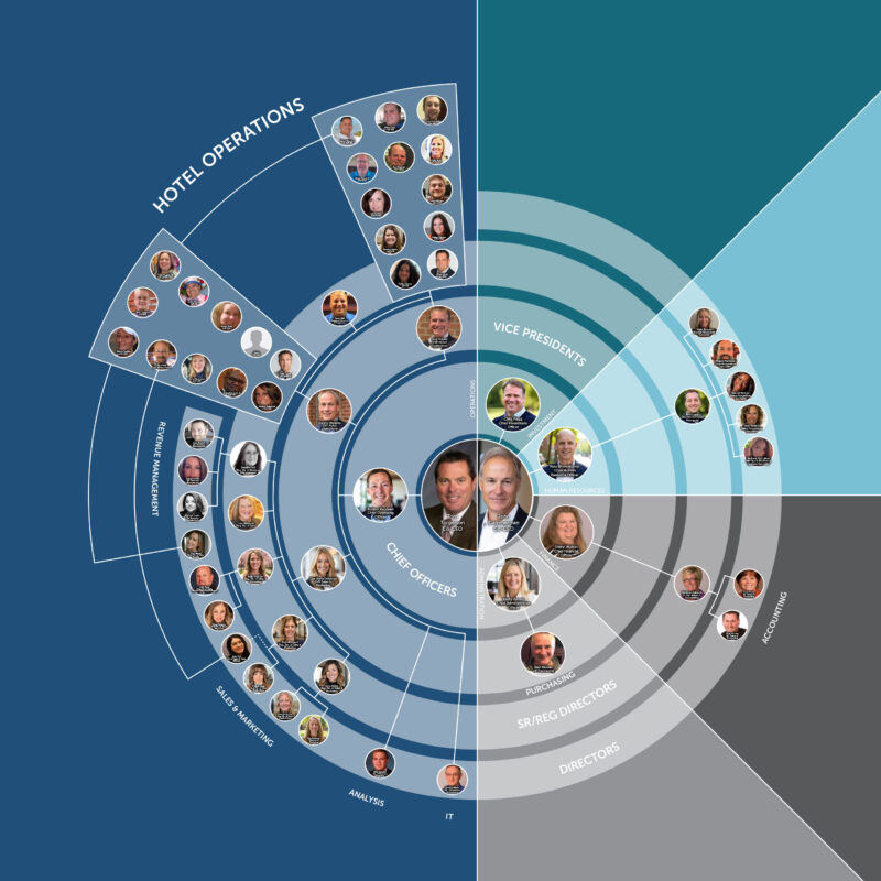 TPI Hospitality Org Chart